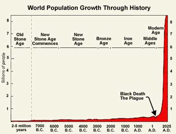 World-Population-through-the-ages