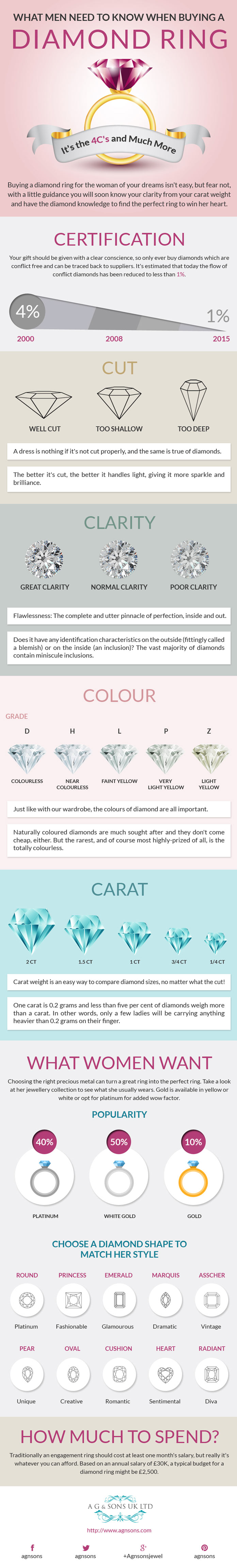 What Men Need to Know When Buying A Diamond Ring