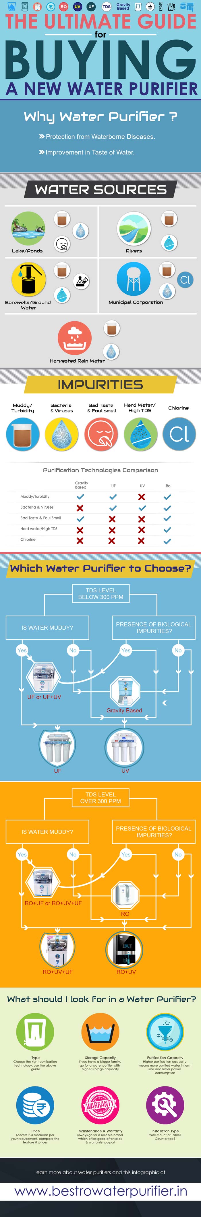 Water purifier buying guide