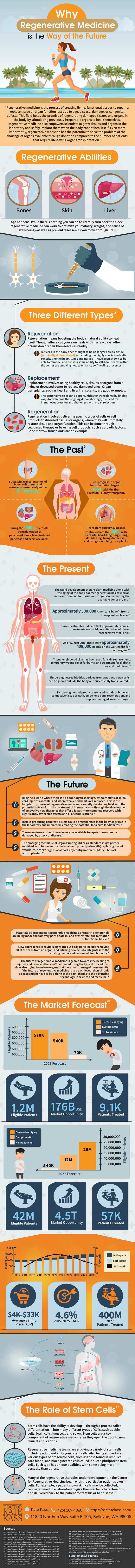 Why Regenerative Medicine is the way of the future