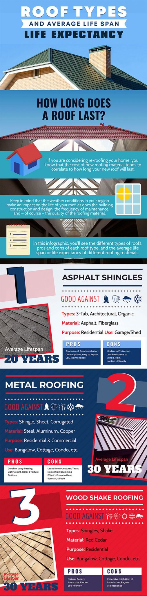 Roof types and average life span Zigverve